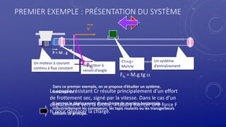 PREMIER EXEMPLE : PRÉSENTATION DU SYSTÈME
Un moteur à courant
continu à flux constant
Réducteur à
renvoi d’angle
Charge
Mobile
Il permet le déplacement d’une charge de manière horizontale.
Industriellement les convoyeurs, les tapis roulants ou les transgerbeurs
utilisent ce principe.
Dans ce premier exemple, on se propose d’étudier un système,
constitué de :
Un système
d’entraînement
V
Ffs

P = M . g
Le couple résistant Cr résulte principalement d’un effort
de frottement sec, signé par la vitesse. Dans le cas d’un
déplacement vers la droite, il faudra exercer une force F
fs pour déplacer la charge.
f coef de frottement
f = tg 
Ffs = M.g.tg 
 