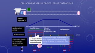 DÉPLACEMENT VERS LA DROITE : ETUDE CINÉMATIQUE
Vitesse
angulaire Ω
temps
temps
Cm = Cr
Cm = Cr
J d Ω
d t
+
Couple moteur
Cm
Cr
Accélération
d Ω/dt
Accélération x J
Cm = Cr
J d Ω
d t
+
J d Ω
d t
< 0
J d Ω
d t
> 0
Accélération Vitesse
Constante
Accélération nulle
Décélération
Le couple résistant Cr est
constitué principalement par les
frottements secs
J Inertie des masses
en mouvement
ramenées à l’axe
moteur
Encore appelé couple dynamique Cd. Ce
terme caractérise l’énergie cinétique
résultat de la mise en mouvement d’une
masse
 