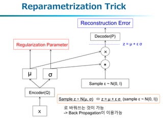 Reparametrization Trick
×
＊
X
Encoder(Q)
Decoder(P)
μ σ
Sample ε ~ N(0, I)
z = μ + ε σ
Reconstruction Error
Sample z ~ N(μ...