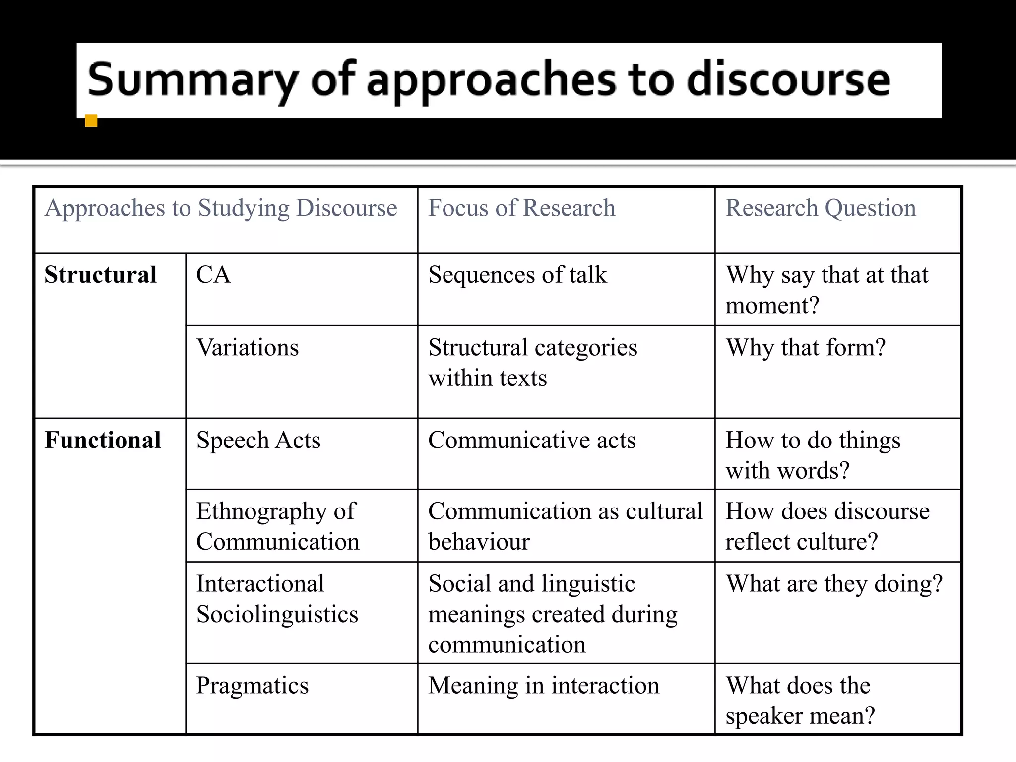 
Approaches to Studying Discourse Focus of Research Research Question
Structural CA Sequences of talk Why say that at that
moment?
Variations Structural categories
within texts
Why that form?
Functional Speech Acts Communicative acts How to do things
with words?
Ethnography of
Communication
Communication as cultural
behaviour
How does discourse
reflect culture?
Interactional
Sociolinguistics
Social and linguistic
meanings created during
communication
What are they doing?
Pragmatics Meaning in interaction What does the
speaker mean?
 