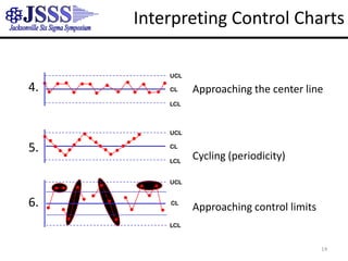 Responding to Process VariationCOMMON CAUSE VARIATIONActions to take:Understand that the process has an inherent capability which   will not change unless the process is changed. Identify the process variables that contribute to the commoncause variation. Identify potential ways to change the process.Actions to avoid:Doing nothing at all.