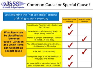  Identify ways to prevent the special cause from recurring. Actions to avoid: Tampering or responding to change in a process and taking action	without understanding the nature of the variation in the process.   Doing nothing at all.