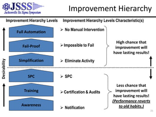 UCLCLLCLInterpreting Control ChartsA Control Chart is a tool we can use to identify types of variation.Point outside the limit1.RunUCL2.CLLCLUCLTrending3.CLLCL13