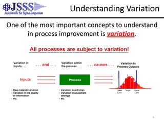 Understanding VariationOne of the most important concepts to understand in process improvement is variation.4