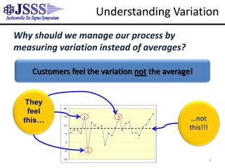 Understanding VariationWhy should we manage our process bymeasuring variation instead of averages?Customers feel the variation not the average!They feel this……not this!!!6