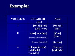 Exemple: VOYELLES LE PARLER JBLI ADM i [Wah i d] (un) [Q i t] (chat) [Wah e d] [9 e t] U [curs] (mariage) [surra](corde ombilicale) [burma] (marmite) [Cers] [Serra] [berma] a [Lbaqra](vache) [Mahfada] (cartable) [Lbeqra] [mehfada] 