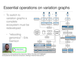 Essential operations on variation graphs
• To switch to
variation graphs a
complete
ecosystem must be
redeveloped
• “reboo...