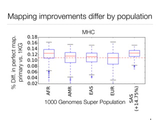 Mapping improvements differ by population
1000 Genomes Super Population
MHC
%Diff.inperfectmap.
primaryvs.1KG
 