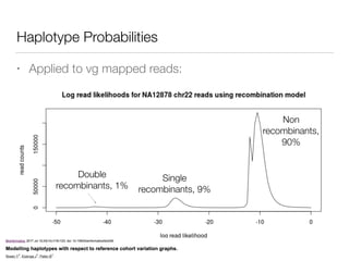 Haplotype Probabilities
• Applied to vg mapped reads:
Single
recombinants, 9%
Double
recombinants, 1%
Non
recombinants,
90%
 