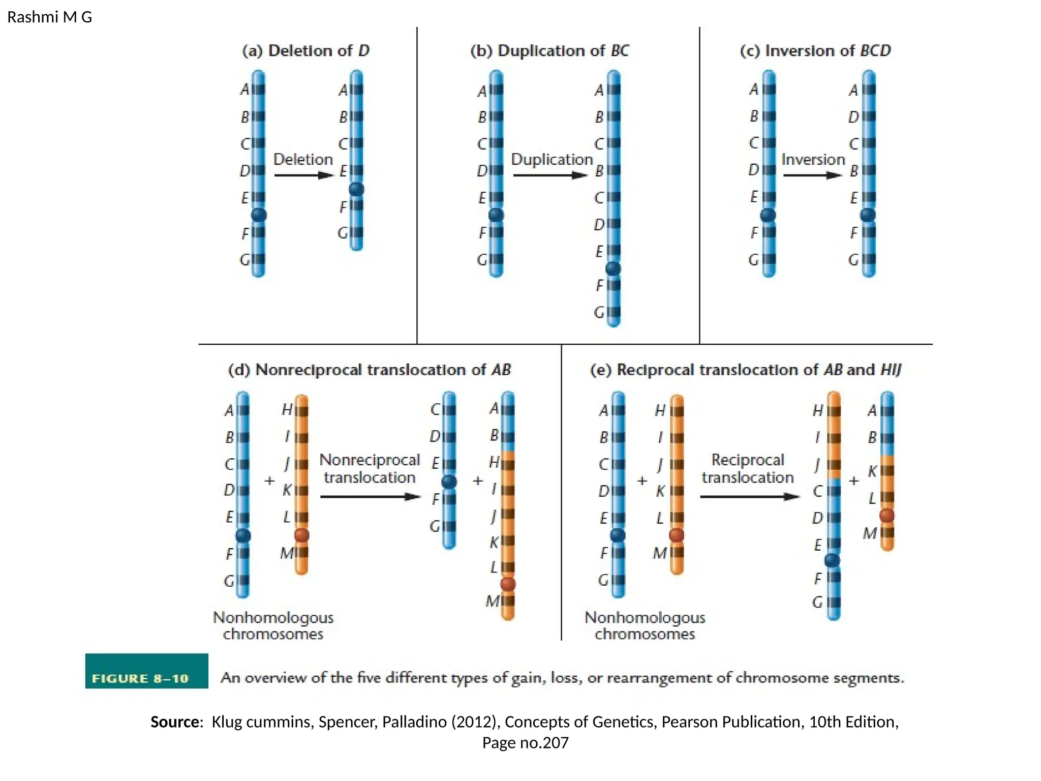 Rashmi M G
Source: Klug cummins, Spencer, Palladino (2012), Concepts of Genetics, Pearson Publication, 10th Edition,
Page no.207
 