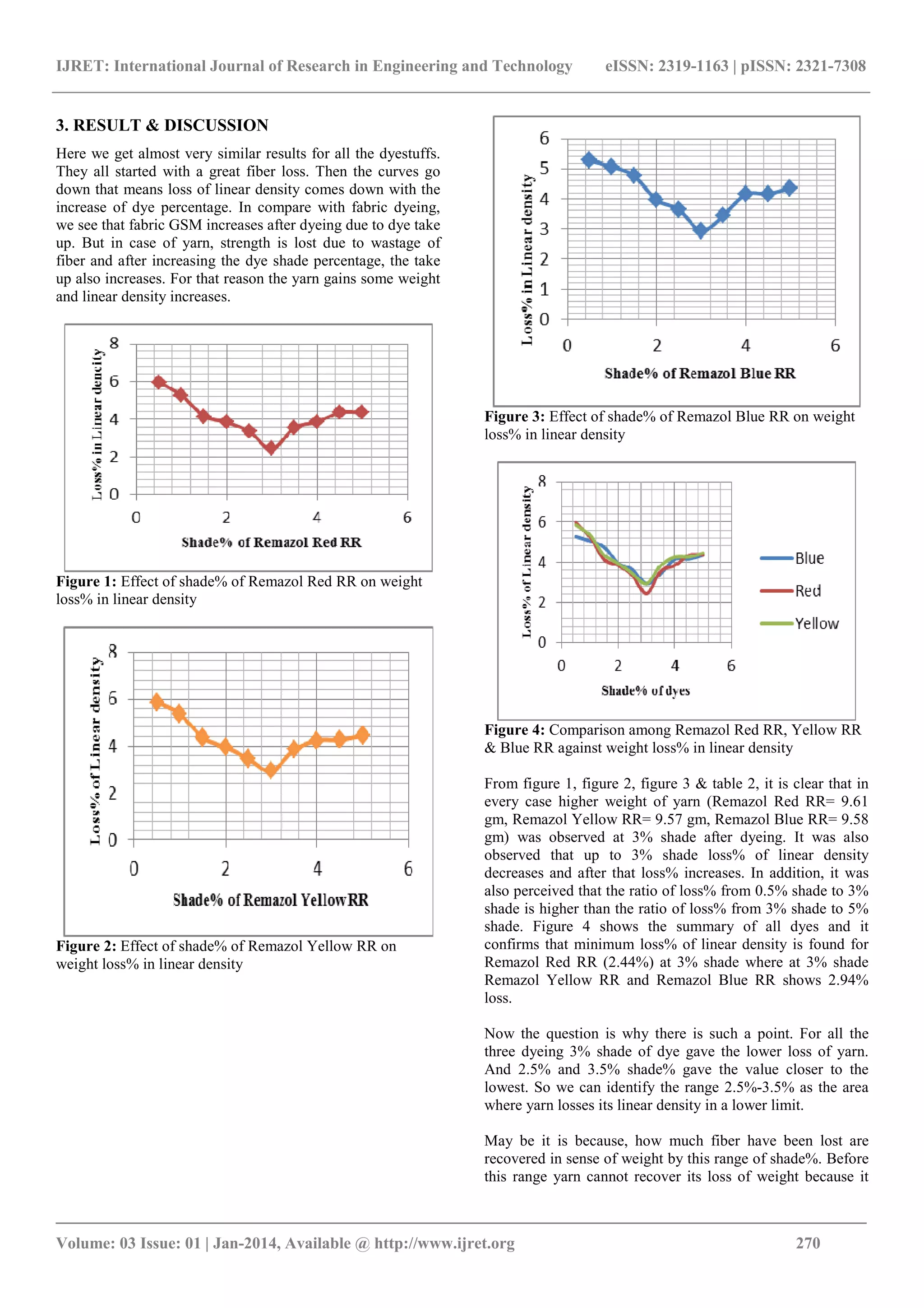 IJRET: International Journal of Research in Engineering and Technology eISSN: 2319-1163 | pISSN: 2321-7308
_______________________________________________________________________________________
Volume: 03 Issue: 01 | Jan-2014, Available @ http://www.ijret.org 270
3. RESULT & DISCUSSION
Here we get almost very similar results for all the dyestuffs.
They all started with a great fiber loss. Then the curves go
down that means loss of linear density comes down with the
increase of dye percentage. In compare with fabric dyeing,
we see that fabric GSM increases after dyeing due to dye take
up. But in case of yarn, strength is lost due to wastage of
fiber and after increasing the dye shade percentage, the take
up also increases. For that reason the yarn gains some weight
and linear density increases.
Figure 1: Effect of shade% of Remazol Red RR on weight
loss% in linear density
Figure 2: Effect of shade% of Remazol Yellow RR on
weight loss% in linear density
Figure 3: Effect of shade% of Remazol Blue RR on weight
loss% in linear density
Figure 4: Comparison among Remazol Red RR, Yellow RR
& Blue RR against weight loss% in linear density
From figure 1, figure 2, figure 3 & table 2, it is clear that in
every case higher weight of yarn (Remazol Red RR= 9.61
gm, Remazol Yellow RR= 9.57 gm, Remazol Blue RR= 9.58
gm) was observed at 3% shade after dyeing. It was also
observed that up to 3% shade loss% of linear density
decreases and after that loss% increases. In addition, it was
also perceived that the ratio of loss% from 0.5% shade to 3%
shade is higher than the ratio of loss% from 3% shade to 5%
shade. Figure 4 shows the summary of all dyes and it
confirms that minimum loss% of linear density is found for
Remazol Red RR (2.44%) at 3% shade where at 3% shade
Remazol Yellow RR and Remazol Blue RR shows 2.94%
loss.
Now the question is why there is such a point. For all the
three dyeing 3% shade of dye gave the lower loss of yarn.
And 2.5% and 3.5% shade% gave the value closer to the
lowest. So we can identify the range 2.5%-3.5% as the area
where yarn losses its linear density in a lower limit.
May be it is because, how much fiber have been lost are
recovered in sense of weight by this range of shade%. Before
this range yarn cannot recover its loss of weight because it
 
