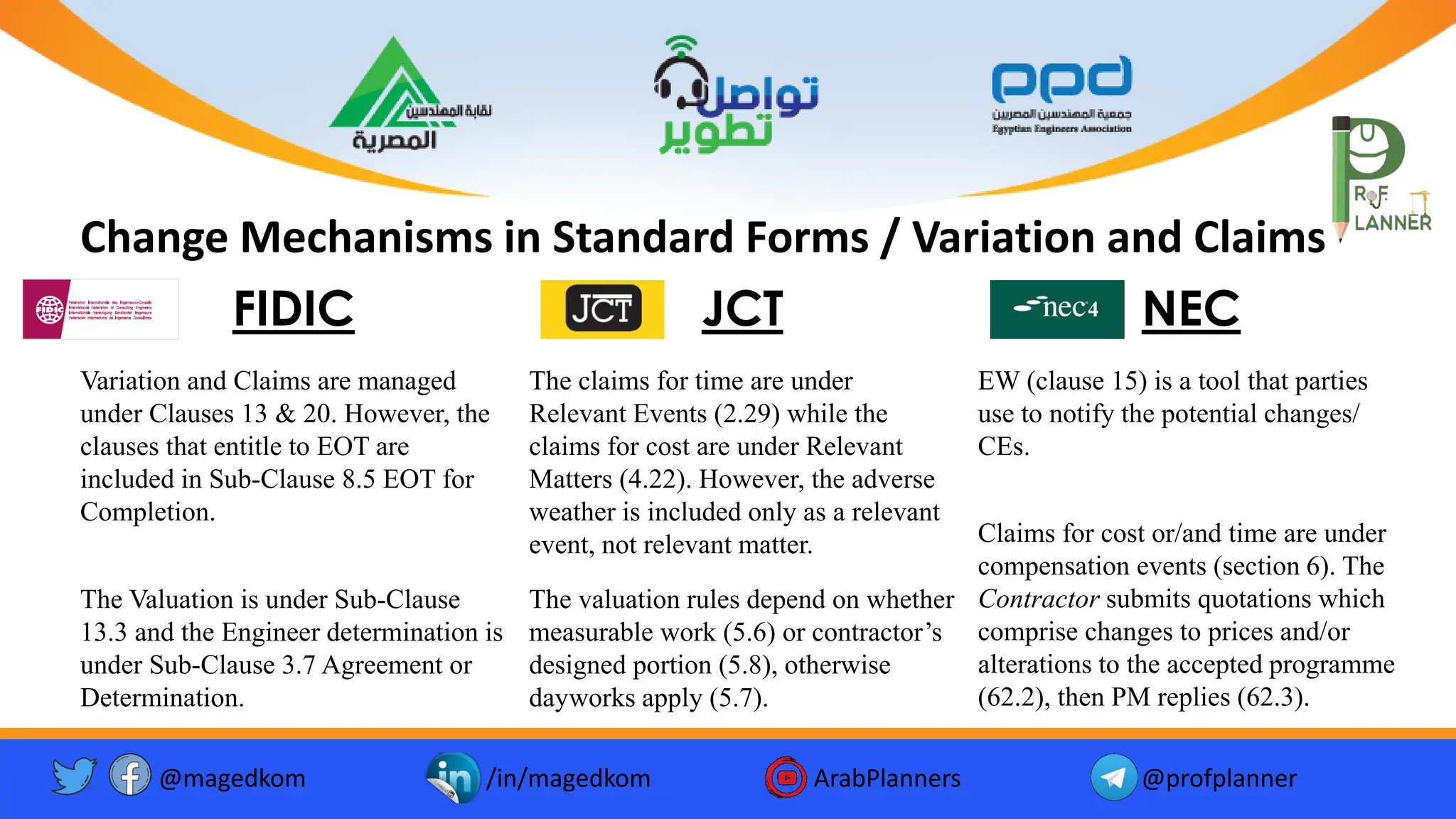 Change Mechanisms in Standard Forms / Variation and Claims
Variation and Claims are managed
under Clauses 13 & 20. However, the
clauses that entitle to EOT are
included in Sub-Clause 8.5 EOT for
Completion.
FIDIC
The claims for time are under
Relevant Events (2.29) while the
claims for cost are under Relevant
Matters (4.22). However, the adverse
weather is included only as a relevant
event, not relevant matter.
JCT
EW (clause 15) is a tool that parties
use to notify the potential changes/
CEs.
NEC
The Valuation is under Sub-Clause
13.3 and the Engineer determination is
under Sub-Clause 3.7 Agreement or
Determination.
The valuation rules depend on whether
measurable work (5.6) or contractor’s
designed portion (5.8), otherwise
dayworks apply (5.7).
Claims for cost or/and time are under
compensation events (section 6). The
Contractor submits quotations which
comprise changes to prices and/or
alterations to the accepted programme
(62.2), then PM replies (62.3).
@magedkom /in/magedkom ArabPlanners @profplanner
Facebook Icon - Free Download, PNG and Vector
Youtube Logo Icon, Youtube Icon, Youtube Vector, Youtube PNG and ...
Twitter twitter button twitter logo icon - Popular Social Media ...
 