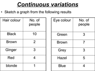 Continuous variations Sketch a graph from the following results 5 Hazel 3 Grey 4 Blue 7 Brown 3 Green No. of people Eye colour 3 Ginger  4 Red  1 blonde 2 Brown 10 Black No. of people Hair colour 