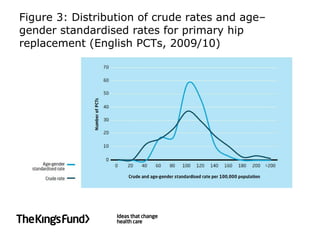 Figure 3: Distribution of crude rates and age–gender standardised rates for primary hip replacement (English PCTs, 2009/10) 