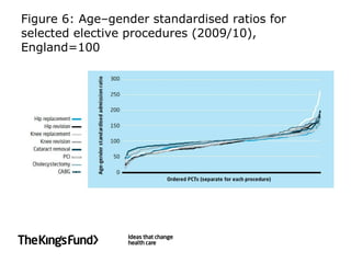 Figure 6: Age–gender standardised ratios for selected elective procedures (2009/10), England=100 