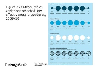Figure 12: Measures of  variation: selected low  effectiveness procedures,  2009/10 