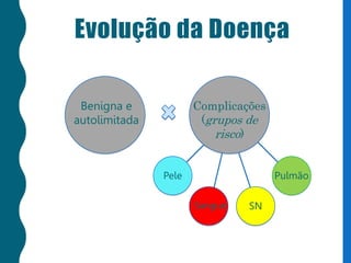 Evolução da Doença
Benigna e
autolimitada
Complicações
(grupos de
risco)
Pele
Sangue SN
Pulmão
 