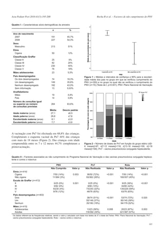 Acta Pediatr Port 2010:41(5):195-200

Rocha R et al. – Factores de não cumprimento do PNV

Quadro I – Características sócio-demográficas da amostra
n

%

Ano de nascimento
2007
2008

191
227

45,7%
54,3%

Sexo
Masculino

213

51%

Etnia
Cigana

50

12%

Classificação Graffar
Classe II
Classe III
Classe IV
Classe V

25
82
230
76

6%
20%
55%
18%

Mães adolescentes

23

5,5%

Pais desempregados
Os dois desempregados
Um desempregado
Nenhum desempregado
Sem informação

74
149
182
13

18,3%
35,6%
43,5%
0,03%

Analfabetismo
Mães
Pais

19
14

4,8%
3,8%

264

63,6%

Média
27,1
29,8
8,1
7,7

Desvio padrão
±6,5
±7,6
±3,9
±3,6

Número de consultas igual
ou superior ao número
de consultas previstas
Idade materna (anos)
Idade paterna (anos)
Escolaridade materna (anos)
Escolaridade paterna (anos)

A vacinação com Pn7 foi efectuada em 68,8% das crianças.
Completaram o esquema vacinal da Pn7 44% das crianças
com mais de 18 meses (Figura 2). Das crianças com idade
compreendida entre os 7 e 12 meses 44,7% completaram a
primovacinação,

Figura 1 – Médias e intervalos de confiança a 95% para a escolaridade média dos pais no grupo em que se verificou cumprimento do
PNV (n=355) e no grupo no qual não se verificou o cumprimento do
PNV (n=15) (Teste de t, p=0.001); PNV- Plano Nacional de Vacinação

Figura 2 – Número de doses de Pn7 em função do grupo etário (n[06 meses]=97; n[7-12 meses]=118; n[13-18 meses]=100; n[>18
meses]=100); Pn7 - vacina pneumocócica conjugada heptavalente;

Quadro II – Factores associados ao não cumprimento do Programa Nacional de Vacinação e das vacinas pneumocócica conjugada heptavalente e contra o rotavírus
PNV
Não Cumprido
Etnia (n=414)
Cigana
Não cigana
Escala de Graffar (n=413)
II
III
IV
V
Pais desempregados (n=403)
Dois
Um
Nenhum
Mães (n=415)
Adolescentes
Adultas

Valor p

Pn7
Não Realizada

Valor p

Rota
Não Realizada

Valor p

7/50 (14%)
11/364 (3%)

0.003

36/50 (72%)
93/362 (26%)

<0.001

7/50 (14%)
160/357 (45%)

<0.001

0/25 (0%)
0/82 (0%)
8/230 (4%)
9/76 (12%)

0.001

0/25 (0%)
8/80 (10%)
73/230 (32%)
48/76 (63%)

<0.001

9/25 (36%)
34/80 (42%)
135/229 (59%)
63/76 (83%)

<0.001

38/74 (51%)
55/149 (37%)
35/180 (19%)

<0.001

53/74 (72%)
85/145 (59%)
94/179 (52%)

0.020

13/23 (56%)
116/392 (30%)

0.008

20/23 (87%)
221/387 (57%)

0.003

Os dados referem-se às frequências relativas, sendo o valor p calculado com base nos testes de X2 e teste de Fisher. PNV- Plano Nacional de Vacinação; Pn7 vacina pneumocócica conjugada heptavalente; Rota – vacina contra o rotavírus

197

 
