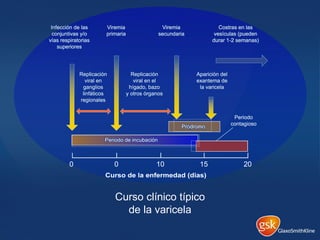 Curso clínico típico
de la varicela
 