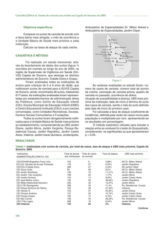 Carvalho JZM et al. Surtos de varicela em creches na Capela do Socorro em 2005.

Objetivos especíﬁcos

Ambulatório de Especialidades Dr. Milton Aldred e
Ambulatório de Especialidades Jardim Cliper.

Comparar os surtos de varicela de acordo com
a faixa etária mais atingida, o mês de ocorrência e
a Unidade Básica de Saúde mais próxima a cada
instituição.
Calcular as taxas de ataque de cada creche.
CASUÍSTICA E MÉTODO
Foi realizado um estudo transversal, através do levantamento de dados dos surtos (ﬁgura 1)
ocorridos em creches ao longo do ano de 2005, na
região da Supervisão de Vigilância em Saúde (SUVIS) Capela do Socorro, que abrange os distritos
administrativos de Socorro, Cidade Dutra e Grajaú.
Foram analisadas todas as instituições de
ensino para crianças de 0 a 9 anos de idade, que
notiﬁcaram surtos de varicela para a SUVIS Capela
do Socorro, sendo encontrados 36 surtos, totalizando
617 casos. As instituições analisadas foram representadas por estabelecimentos de administração direta
da Prefeitura, como Centro de Educação Infantil
(CEI), Escola Municipal de Educação Infantil (EMEI)
e Centro Educacional Uniﬁcado (CEU); e por creches
conveniadas, como Unidades Recreativas, Escolas,
Centros Sociais Comunitários e Fundações.
Todos os surtos foram obrigatoriamente notiﬁcados para a Unidade Básica de Saúde mais próxima
ao estabelecimento, compreendendo as UBS Jardim
Eliane, Jardim Mirna, Jardim Varginha, Parque Residencial Cocaia, Jardim República, Jardim Castro
Alves, Veleiros, Jardim Icaraí Quintana, Jordanópolis,

Figura 1

As variáveis analisadas no estudo foram: número de casos de varicela; número total de alunos
da creche; vacinação de varicela prévia; quadro de
varicela no passado; ocorrência de óbitos;
situação de suscetibilidade à doença; UBS mais próxima da instituição; data de início e término do surto
dos casos de varicela, sendo o mês do surto deﬁnido
pela data de início do primeiro caso.
Foi calculada a taxa de ataque (coeﬁciente de
incidência), deﬁnida pela razão de casos novos pela
população e multiplicado por cem, apresentando-se
os resultados em porcentagem.
O método estatístico utilizado para estudar a
relação entre as variáveis foi o teste do Quiquadrado,
considerando- se signiﬁcantes as que apresentaram
p < 0,05.

RESULTADOS
Tabela 1. Instituições com surtos de varicela, por total de casos, taxa de ataque e UBS mais próxima, Capela do
Socorro, 2005
Instituições
ADMINISTRAÇÃO DIRETA- CEI
CEI/COHAB Brigadeiro Faria Lima
CEI Cel. Geraldo de Arruda Penteado
CEI/CEU Cidade Dutra
CEI Doce União
CEI Jardim Reimberg
CEI Jardim Três corações
CEI Jardim Somara
CEI José Molina Junior
CEI Mitiko Matsushita Nevoeiro
CEU/ CEI Navegantes
CEI Nossa Senhora de Fátima
CEI Núcleo III
CEI Parque América
CEI Parque Grajaú
CEI São Camilo
CEU Três Lagos
CEI Veleiros

Total de alunos
das instituições
102
116
298
65
139
169
153
130
226
298
102
103
127
194
159
298
145

Total de casos
de varicela
6
07
07
06
16
03
13
50
30
34
28
37
20
13
45
18
03

Taxa de ataque
5,88%
6,03%
2,34%
9,2%
11,51%
1,77%
8,50%
38,46%
13,27%
11,4%
27,45%
35,92%
15,74%
6,70%
28,30%
6,04%
2%

UBS mais próxima
AE Dr. Milton Aldred
Jardim República
AE Jardim Cliper
AE Dr. Milton Aldred
AE Dr. Milton Aldred
Jardim Mirna
Jardim Castro Alves
Jardim República
Jardim Mirna
Pq. Residencial Cocaia
Veleiros
Jardim Eliane
Jardim Castro Alves
Jardim Castro Alves
Pq. Residencial Cocaia
Jardim Mirna
Veleiros
Continua

150

 