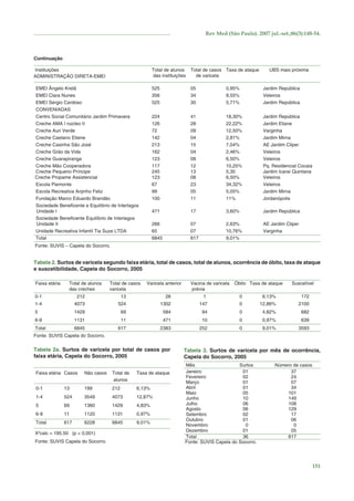 Rev Med (São Paulo). 2007 jul.-set.;86(3):148-54.

Continuação
Instituições
ADMINISTRAÇÃO DIRETA-EMEI

Total de alunos
das instituições

Total de casos Taxa de ataque
de varicela

UBS mais próxima

EMEI Ângelo Kretã
EMEI Clara Nunes
EMEI Sérgio Cardoso
CONVENIADAS
Centro Social Comunitário Jardim Primavera
Creche AMA I núcleo II
Creche Auri Verde
Creche Caetano Etiene
Creche Casinha São José
Creche Grão da Vida
Creche Guarapiranga
Creche Mão Cooperadora
Creche Pequeno Príncipe
Creche Propame Assistencial
Escola Piemonte
Escola Recreativa Anjinho Feliz
Fundação Marco Eduardo Brandão
Sociedade Beneﬁcente e Equilíbrio de Interlagos
Unidade I
Sociedade Beneﬁcente Equilíbrio de Interlagos
Unidade II
Unidade Recreativa Infantil Tia Suze LTDA
Total

525
356
525

05
34
30

0,95%
9,55%
5,71%

Jardim República
Veleiros
Jardim República

224
126
72
142
213
162
123
117
245
123
67
99
100

41
28
09
04
15
04
08
12
13
08
23
05
11

18,30%
22,22%
12,50%
2,81%
7,04%
2,46%
6,50%
10,25%
5,30
6,50%
34,32%
5,05%
11%

Jardim República
Jardim Eliane
Varginha
Jardim Mirna
AE Jardim Cliper
Veleiros
Veleiros
Pq. Residencial Cocaia
Jardim Icaraí Quintana
Veleiros
Veleiros
Jardim Mirna
Jordanópolis

471

17

3,60%

Jardim República

266
65
6845

07
07
617

2,63%
10,76%
9,01%

AE Jardim Cliper
Varginha

Fonte: SUVIS – Capela do Socorro.

Tabela 2. Surtos de varicela segundo faixa etária, total de casos, total de alunos, ocorrência de óbito, taxa de ataque
e suscetibilidade, Capela do Socorro, 2005
Faixa etária

Total de alunos
das creches

Total de casos
varicela

Varicela anterior

Vacina de varicela
prévia

Óbito Taxa de ataque

Suscetível

0-1

212

13

26

1

0

6,13%

172

1-4

4073

524

1302

147

0

12,86%

2100

5

1429

69

584

94

0

4,82%

682

6-9

1131

11

471

10

0

0,97%

639

Total

6845

617

2383

252

0

9,01%

3593

Fonte: SUVIS Capela do Socorro.

Tabela 2a. Surtos de varicela por total de casos por
faixa etária, Capela do Socorro, 2005
Faixa etária Casos

Não casos

Total de
alunos

Taxa de ataque

0-1

13

199

212

6,13%

1-4

524

3549

4073

12,87%

5

69

1360

1429

4,83%

6-9

11

1120

1131

0,97%

Total

617

6228

6845

9,01%

X2calc = 195.50 (p < 0,001)
Fonte: SUVIS Capela do Socorro.

Tabela 3. Surtos de varicela por mês de ocorrência,
Capela do Socorro, 2005
Mês
Surtos
Janeiro
01
Fevereiro
02
Março
01
Abril
01
Maio
05
Junho
10
Julho
06
Agosto
06
Setembro
02
Outubro
01
Novembro
0
Dezembro
01
Total
36
Fonte: SUVIS Capela do Socorro.

Número de casos
37
24
07
34
101
149
108
129
17
06
0
05
617

151

 