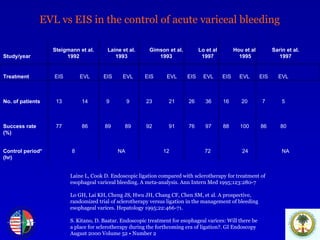 Laine L, Cook D. Endoscopic ligation compared with sclerotherapy for treatment of  esophageal variceal bleeding. A meta-analysis. Ann Intern Med 1995;123:280-7   Lo GH, Lai KH, Cheng JS, Hwu JH, Chang CF, Chen SM, et al. A prospective,  randomized trial of sclerotherapy versus ligation in the management of bleeding  esophageal varices. Hepatology 1995;22:466-71.   S. Kitano, D. Baatar. Endoscopic treatment for esophageal varices: Will there be  a place for sclerotherapy during the forthcoming era of ligation?. GI Endoscopy  August 2000 Volume 52 • Number 2 EVL vs EIS in the control of acute variceal bleeding Study/year Steigmann et al. 1992 Laine et al. 1993 Gimson et al. 1993 Lo et al 1997 Hou et al  1995 Sarin et al. 1997 Treatment EIS EVL EIS EVL EIS EVL EIS EVL EIS EVL EIS EVL No. of patients 13 14 9 9 23 21 26 36 16 20 7 5 Success rate (%) 77 86 89 89 92 91 76 97 88 100 86 80 Control period* (hr) 8 NA 12 72 24 NA 