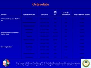 ) D. A. Corley, J. P. Cello, W. Adkisson, W. -F. Ko, K. Kerlikowske, Octreotide for acute esophageal variceal bleeding: A meta-analysis  Gastroenterology March 2001 • Volume 120 • Number 4  Octreotide  Outcome Alternative therapy RR (95% CI) NNT (95% CI) c P  value for homogeneity No. of trials (total patients) Total mortality (at end of follow-up) Any therapy 0.89 (0.69–1.14) N/A 0.3 11 (948) Vasopressin/terlipressin 0.8 (0.54–1.19) N/A 0.88 4 (236) Placebo/no therapy b 0.81 (0.48–1.35) N/A 0.6 4 (424) Sclerotherapy 1.1 (0.73–1.66) N/A 0.02 2 (248) Sustained control of bleeding (during fo-up) Any therapy 0.63 (0.51–0.77) 8 (5–16) 0.2 13 (1077) Vaso/terli 0.58 (0.42–0.81) 6 (3–13) 0.97 5 (279) Placebo/no therapy b 0.46 (0.32–0.67) 6 (4–9) 0.4 5 (510) Sclerotherapy c 0.94 (0.55–1.62) N/A 0.6 2 (248) Any complications Any therapy 0.77 (0.6–1.00) N/A <0.001 11 (948) Vaso/terl 0.52 (0.33–0.82) 6 (2– 0.13 4 (236) Placebo/no therapy b 1.06 (0.72–1.55) N/A 1 4 (424) Sclerotherapy 0.91 (0.5–1.65) N/A <0.001 2 (248) 
