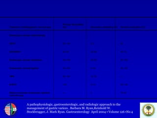 A pathophysiologic, gastroenterologic, and radiologic approach to the  management of gastric varices . Barbara M. Ryan,Reinhold W.  Stockbrugger, J. Mark Ryan. Gastroenterology  April 2004 • Volume 126 •No 4 Treatment modality/gastric variceal type Primary hemostasis  (%) Secondary rebleeding (%) Variceal eradication (%) Endoscopic variceal sclerotherapy GOV1 90–100 5.5 95 GOV2/IGV1 40–60 20–90 40–70 Endoscopic variceal obturation 90–100 23–50 50–100 Endoscopic variceal ligation 45–100 0–50 45–100 TIPS 90–100 10–30 — B-RTO 100 0–10 85–100 Balloon-occluded endoscopic injection sclerotherapy — 0 75–90 