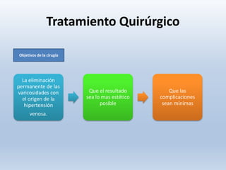 Tratamiento Quirúrgico
Objetivos de la cirugía
La eliminación
permanente de las
varicosidades con
el origen de la
hipertensión
venosa.
Que el resultado
sea lo mas estético
posible
Que las
complicaciones
sean mínimas
 