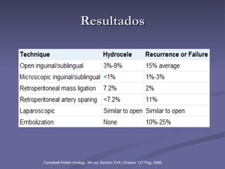 Resultados Campbell-Walsh Urology, 9th ed, Section XVII, Chapter 127 Pag. 2686 
