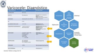 Varicocele: Diagnóstico
Dolor
sordo,
constante.
Aumento
de volumen
Síntomas
Asintomático
En
bipedesta
ción
Exploración
Maniobra
de Valsalva
Ultrasonido
Doppler
Venografia
espermática
transquirurgica
Orquidómetro
Termografía
escrotal
Análisis
seminal
Gearhart. Pediatric urology. 2nd. Ed.
1
3
2
 