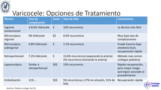 Varicocele: Opciones de Tratamiento
Técnica Tasa de
complicación
Costo Tasa de falla Comentarios
Inguinal
convencional
3-8.6% Hidrocele $ 16% recurrencia La técnica más fácil
Microscópica
inguinal
0% Hidrocele $$ 0.6% recurrencia Muy baja tasa de
complicaciones
Microscópica
subinguinal
0.8% Hidrocele $ 2.1% recurrencia Puede hacerse bajo
anestesia local,
recuperación rápida
Retroperitoneal 7.2% Hidrocele $ 13.6% recurrencia (separando la arteria)
2% recurrencia (tomando la arteria)
Método mas común
urólogos pediatras
Laparoscópica Similar a
retroperitoneal
$$$ 15% recurrencia Rápida recuperación,
pero mayor riesgo
quirúrgico asociado al
procedimiento
Embolización 11% … $$$ 5% recurrencia y 27% no oclusión, 31% de
falla
Recuperación rápida
Gearhart. Pediatric urology. 2nd. Ed.
 