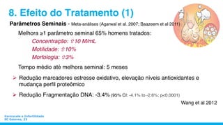 Varicocele e Infertilidade
SC Esteves, 23
8. Efeito do Tratamento (1)
Parâmetros Seminais - Meta-análises (Agarwal et al. 2007; Baazeem et al 2011)
Melhora ≥1 parâmetro seminal 65% homens tratados:
Concentração: ñ10 M/mL
Motilidade: ñ10%
Morfologia: ñ3%
Tempo médio até melhora seminal: 5 meses
Ø  Redução marcadores estresse oxidativo, elevação níveis antioxidantes e
mudança perﬁl proteômico
Ø  Redução Fragmentação DNA: -3.4% (95% CI: -4.1% to -2.6%; p<0.0001)
Wang et al 2012
 
