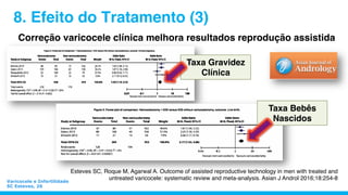 Esteves SC, Roque M, Agarwal A. Outcome of assisted reproductive technology in men with treated and
untreated varicocele: systematic review and meta-analysis. Asian J Androl 2016;18:254-8
Correção varicocele clínica melhora resultados reprodução assistida
8. Efeito do Tratamento (3)
Taxa Gravidez
Clínica
Taxa Bebês
Nascidos
Varicocele e Infertilidade
SC Esteves, 26
 