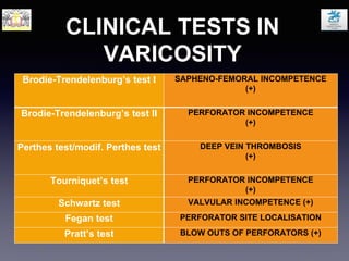 CLINICAL TESTS IN
VARICOSITY
Brodie-Trendelenburg’s test I SAPHENO-FEMORAL INCOMPETENCE
(+)
Brodie-Trendelenburg’s test II PERFORATOR INCOMPETENCE
(+)
Perthes test/modif. Perthes test DEEP VEIN THROMBOSIS
(+)
Tourniquet’s test PERFORATOR INCOMPETENCE
(+)
Schwartz test VALVULAR INCOMPETENCE (+)
Fegan test PERFORATOR SITE LOCALISATION
Pratt’s test BLOW OUTS OF PERFORATORS (+)
 