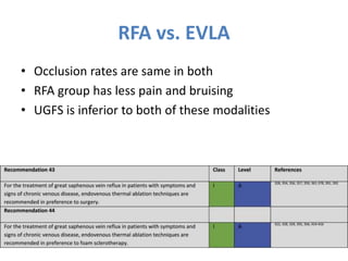 RFA vs. EVLA
• Occlusion rates are same in both
• RFA group has less pain and bruising
• UGFS is inferior to both of these modalities
 
