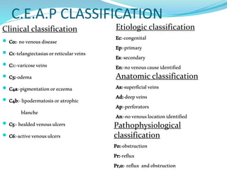 C.E.A.P CLASSIFICATION
Clinical classification
 C0:-novenousdisease
 C1:-telangiectasiasorreticularveins
 C2:-varicoseveins
 C3:-odema
 C4a:-pigmentationoreczema
 C4b:-lipodermatosisoratrophic
blanche
 C5:-healdedvenousulcers
 C6:-activevenousulcers
Etiologic classification
Ec:-congenital
Ep:-primary
Es:-secondary
En:-novenouscauseidentified
Anatomic classification
As:-superficialveins
Ad:-deepveins
Ap:-perforators
An:-novenouslocationidentified
Pathophysiological
classification
Po:-obstruction
Pr:-reflux
Pr,o:-reflux andobstruction
 