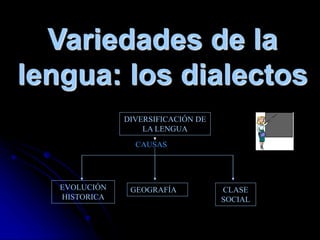 Variedades de la
lengua: los dialectos
DIVERSIFICACIÓN DE
LA LENGUA
CAUSAS
EVOLUCIÓN
HISTORICA
GEOGRAFÍA CLASE
SOCIAL
 