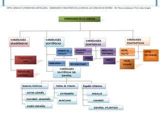 variedades-de-la-lengua-esquemas-pdf