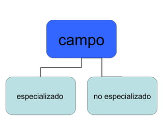 Variedades del español