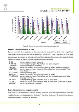 INFORMACIÓN TÉCNICA
Variedades tomate ensalada 2012-2013
8
96 95 95
89
83
87
100
80
93
78
82
88
4 7 8
1
8
65
58
76
67
79
70
52
7071
94
31
12
25
50
11
50
17
2725
54
63
33
1415
35
22
44
0
10
20
30
40
50
60
70
80
90
100B
109
74
680
RZ
GREGORIO
TAKOM
A
M
S27TG01111XAFIR7877
VIRGILIO
PANORM
US
E27.34758
282
.490
VISCONTI
cultivares
PorcentajefrutaGGG+GG
diciembre enero
febrero marzo
Figura 5: Comportamiento estacional de los calibres grandes.
Algunas características de la fruta
Durante el periodo de recolección, se observaron algunas características de la fruta, por parte del
personal encargado del ensayo, que se presentan a continuación. Estas características, no pueden
achacarse por completo a la variedad, pudiendo influir otros condicionantes, sobre todo climáticos,
teniendo que tener en cuenta su comportamiento en otras campañas
B 109 Microrrayado muy ligero o ausente
74 680 RZ Microrrayado muy ligero. Alguna fruta con forma poligonal.
GREGORIO Microrrayado ligero a moderado
TAKOMA Microrrayado ligero. Alguna fruta con pico en bajada. Viraje poco atractivo.
MS27TG011 Microrrayado muy ligero o ausente. Alguna fruta con pico en bajada. Viraje
poco atractivo
11XAFIR7877 Microrrayado muy ligero
VIRGILIO Microrrayado ligero. Alguna fruta con pico en bajada
PANORMUS Microrrayado muy ligero. Alguna fruta con pico en bajada y con vena clara.
Viraje poco atractivo
E27.34758 Microrrayado muy ligero o ausente. Algo de vena clara
282.490 Microrrayado muy ligero o ausente. Algo de vena clara. Viraje poco atractivo
VISCONTI Microrrayado ligero a moderado
Evolución de la dureza en postcosecha
En la tabla nº 2 se observa que Gregorio, 74680RZ y Visconti, junto con Virgilio tendieron a ser algo
más blandos que el resto de cultivares desde los 7 días de la recolección. El resto tuvieron durezas
bastante aceptables a la salida de la cámara.
 