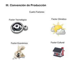 III. Convención de Producción  Cuatro Factores: Factor Tecnológico  Factor Climático  Factor Cultural  Factor Económico  