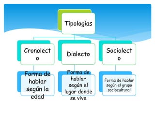 Tipologías
Cronolect
o
Forma de
hablar
según la
edad
Dialecto
Forma de
hablar
según el
lugar donde
se vive
Sociolect
o
Forma de hablar
según el grupo
sociocultural
