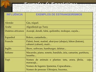 Exemplos de Empréstimos
                      Lingüísticos
 INFLUÊNCIA                 EXEMPLOS DE ESTRANGEIRISMOS


Alemão             Gás, níquel.
Árabe              Algodão(al-qu Tun);
Dialetos africanos Acarajé, dendê, fubá, quilombo, moleque, caçula...

Espanhol           Bolero, castanhola...
Francês            Paletó, boné, matinê, abat-jour (abajur), bâton (batom),
                   cabaret (cabaré), maiô...
Inglês             Show, software, hamburger, deletar...
Italiano           Macarrão, piano, soneto, bandido, ária, camarim, partitura,
                   lasanha...
Tupi               Nomes de animais e plantas: tatu, arara, jibóia,           caju,
                   maracujá...
                   Nomes de lugares: Ipanema, Copacabana...
                   Nomes de pessoas: Ubirajara, Iracema..
 