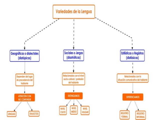 Resultado de imagen para significado de variedades sociales de la lengua