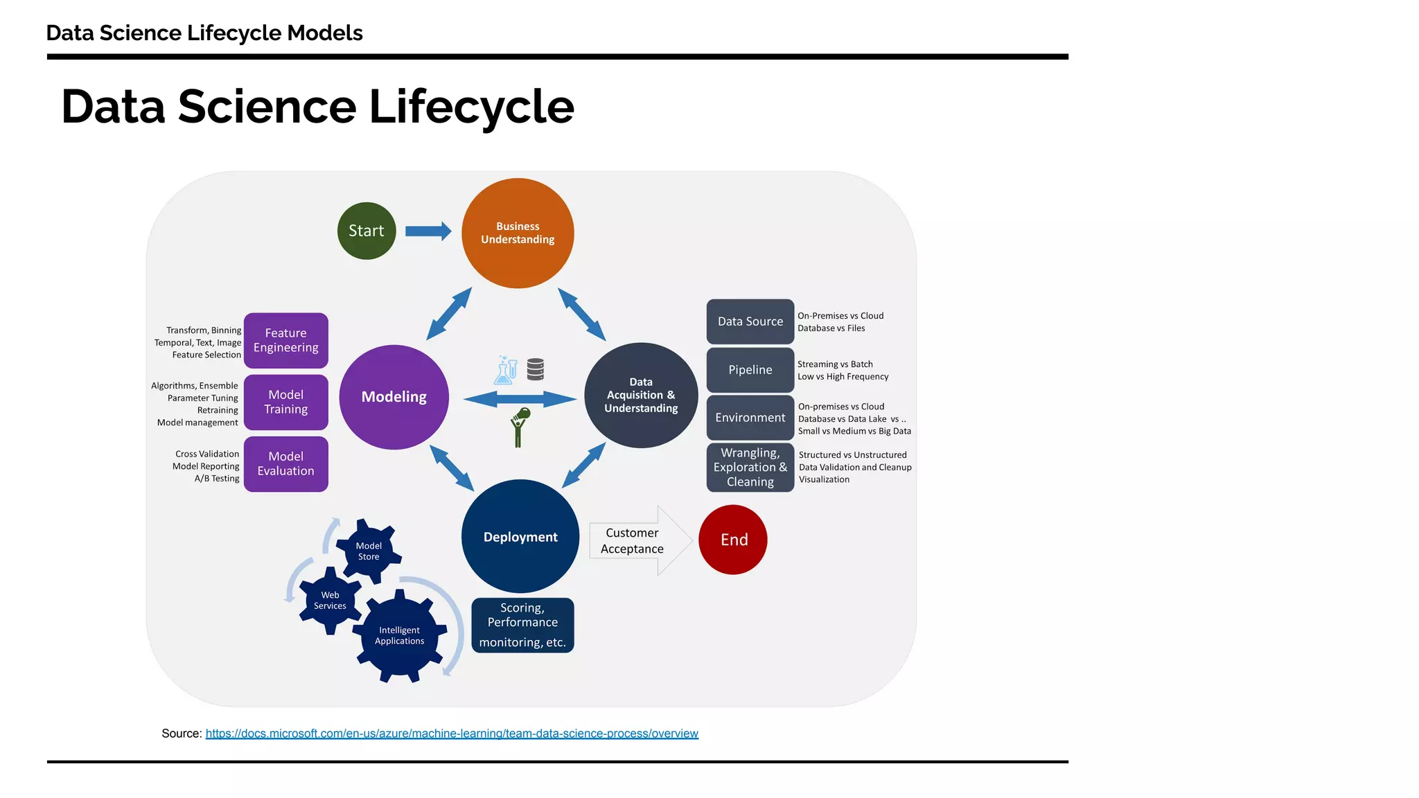 Data Science Lifecycle
Data Science Lifecycle Models
Source: https://docs.microsoft.com/en-us/azure/machine-learning/team-data-science-process/overview
 