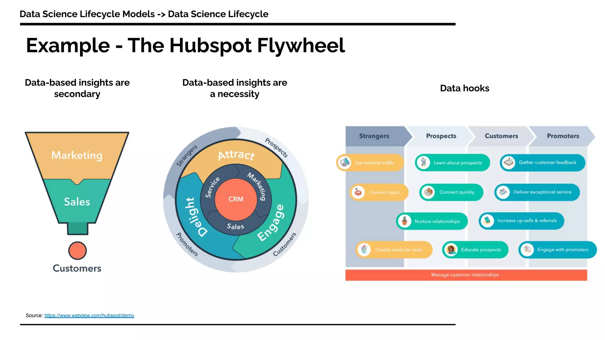 Example - The Hubspot Flywheel
Data Science Lifecycle Models -> Data Science Lifecycle
Data-based insights are
secondary
Data-based insights are
a necessity
Source: https://www.webdew.com/hubspot/demo
Data hooks
 