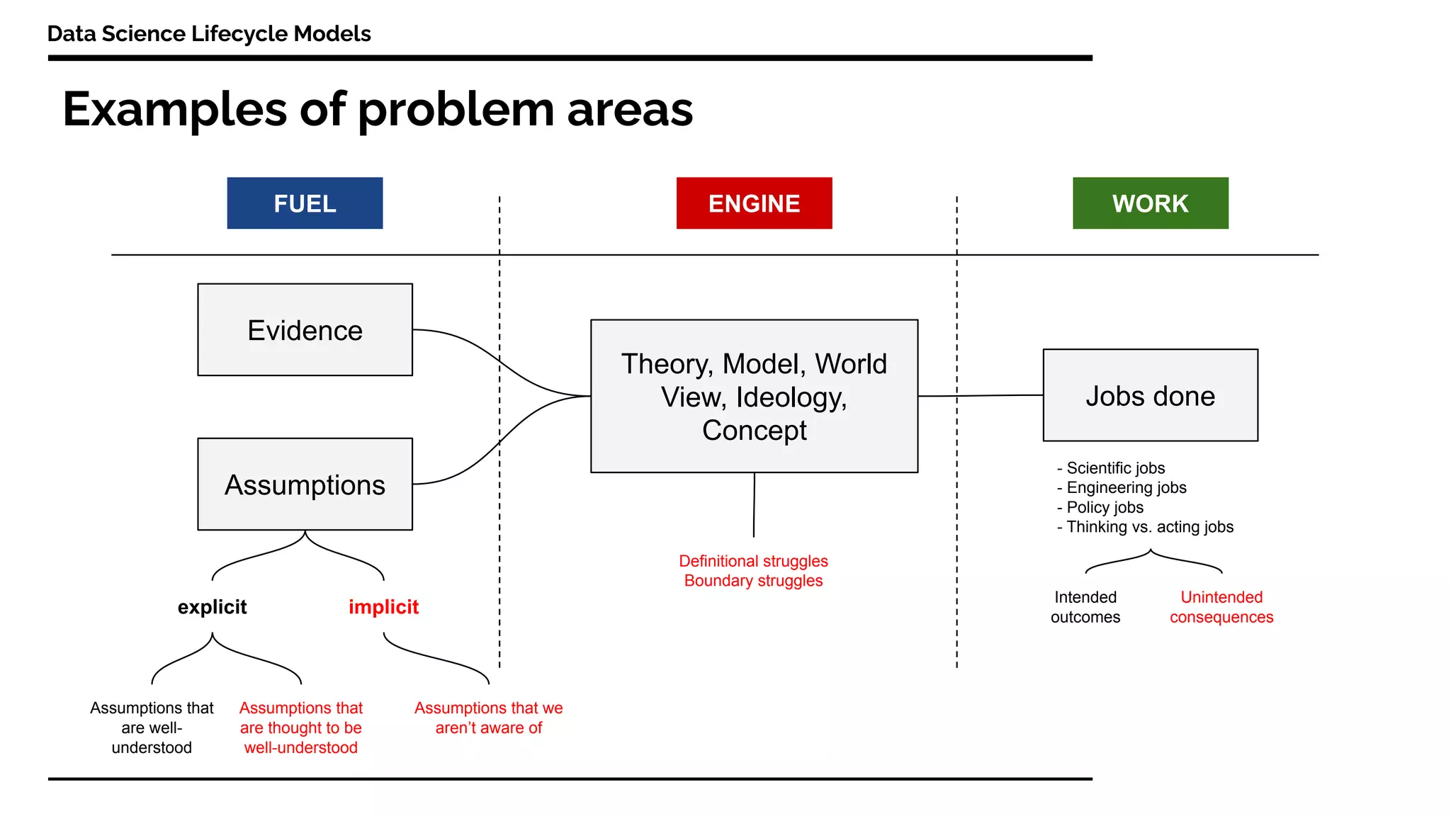 Examples of problem areas
Data Science Lifecycle Models
Theory, Model, World
View, Ideology,
Concept
Assumptions
Evidence
explicit
Assumptions that
are thought to be
well-understood
FUEL ENGINE WORK
- Scientific jobs
- Engineering jobs
- Policy jobs
- Thinking vs. acting jobs
Unintended
consequences
Intended
outcomes
implicit
Assumptions that
are well-
understood
Jobs done
Assumptions that we
aren’t aware of
Definitional struggles
Boundary struggles
 