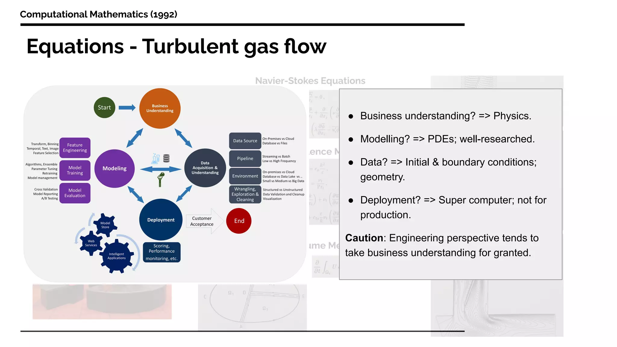 Equations - Turbulent gas ﬂow
Computational Mathematics (1992)
● Business understanding? => Physics.
● Modelling? => PDEs; well-researched.
● Data? => Initial & boundary conditions;
geometry.
● Deployment? => Super computer; not for
production.
Caution: Engineering perspective tends to
take business understanding for granted.
 
