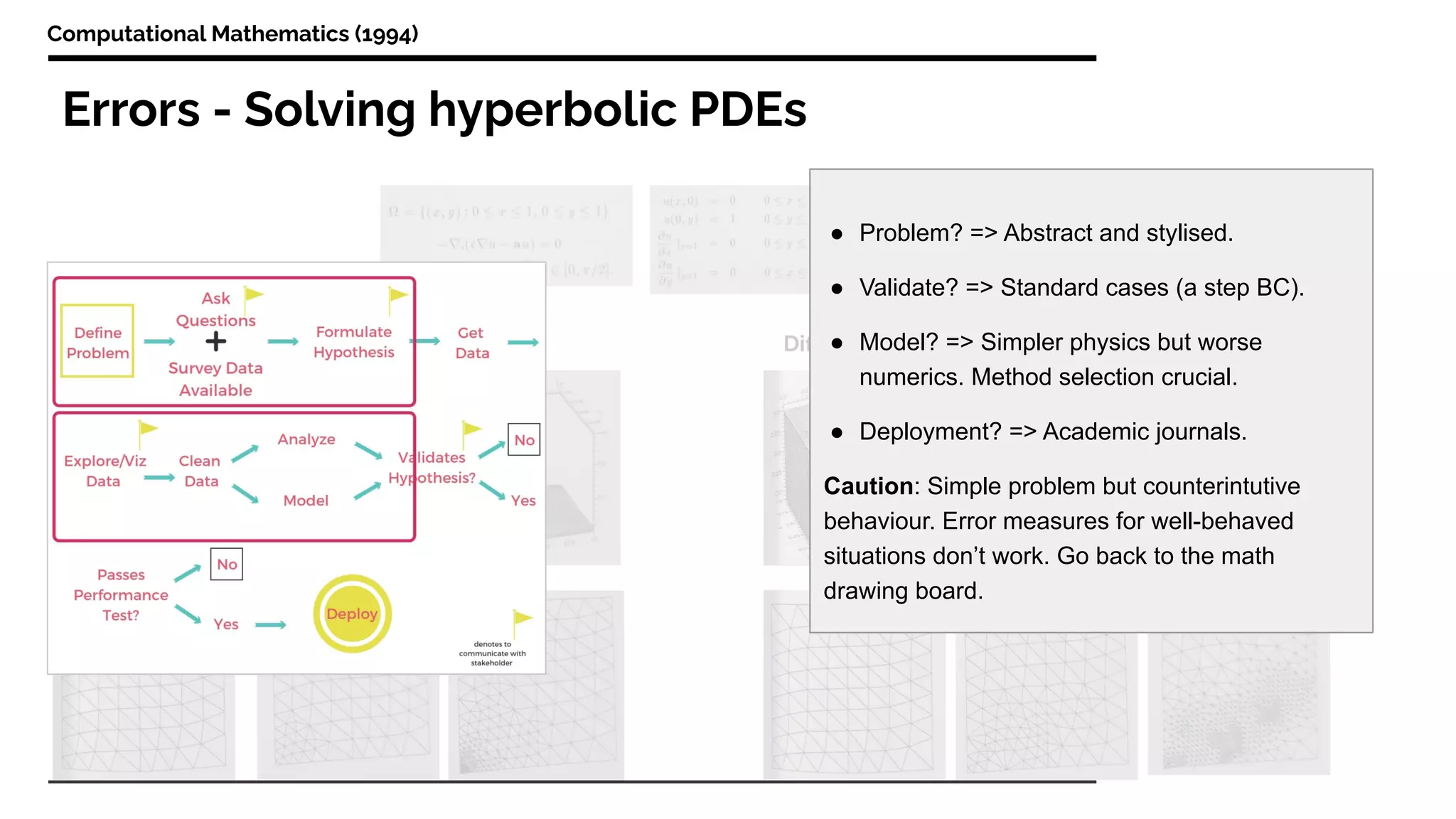 Errors - Solving hyperbolic PDEs
Computational Mathematics (1994)
● Problem? => Abstract and stylised.
● Validate? => Standard cases (a step BC).
● Model? => Simpler physics but worse
numerics. Method selection crucial.
● Deployment? => Academic journals.
Caution: Simple problem but counterintutive
behaviour. Error measures for well-behaved
situations don’t work. Go back to the math
drawing board.
 